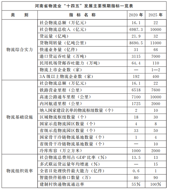 河南：大力支持建設(shè)屋頂光伏，構(gòu)建“分布式光伏+儲能+微電網(wǎng)”的物流自給能源系統(tǒng)。