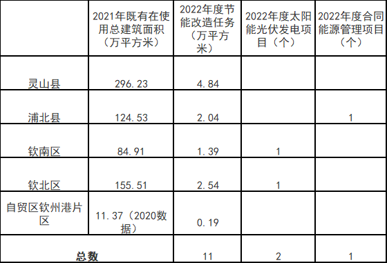廣西欽州：推進(jìn)安裝高轉(zhuǎn)換率光伏發(fā)電設(shè)施，鼓勵(lì)公共機(jī)構(gòu)建設(shè)連接光伏發(fā)電