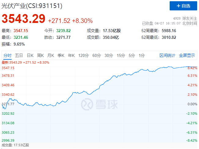 刺激！光伏板塊單日暴跌7.39%后，又單日暴漲8.3%！