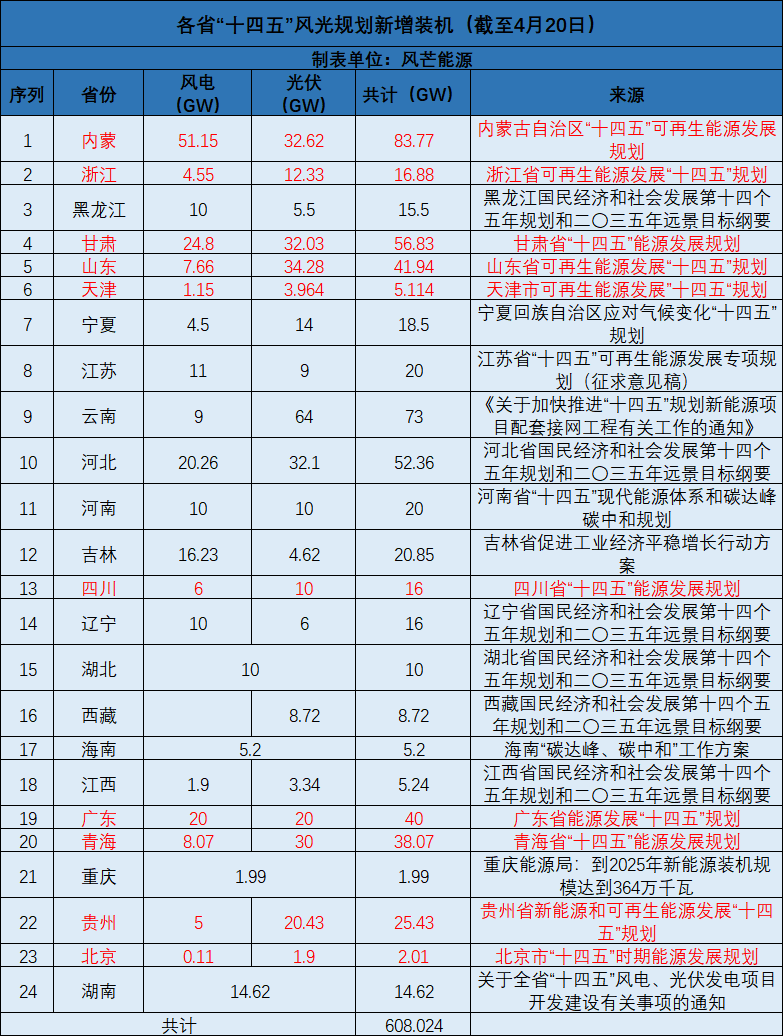 廣西：大力開發(fā)太陽能，新增投產(chǎn)裝機(jī)規(guī)模1000萬千瓦以上！