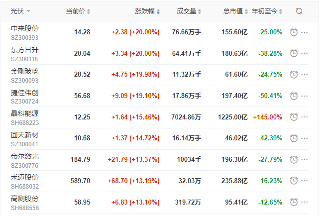 刺激！光伏板塊單日暴跌7.39%后，又單日暴漲8.3%！