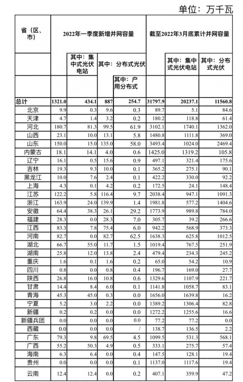 河南、河北和山東，工商業(yè)如火如荼！2022年一季度光伏發(fā)電建設(shè)運(yùn)行情況