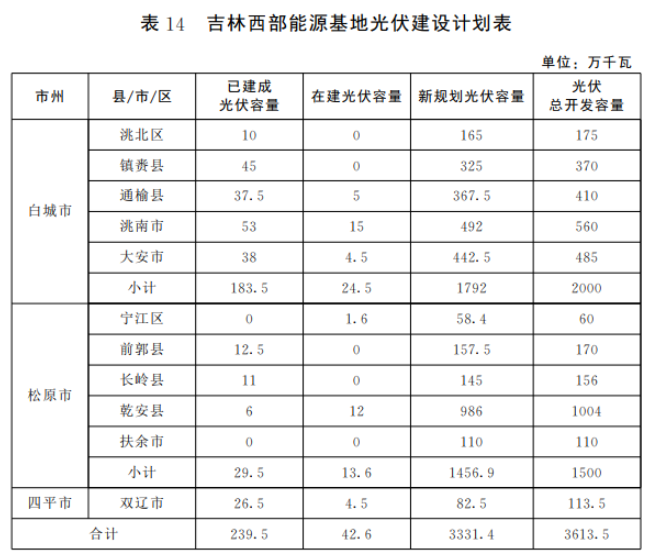光伏36.14GW！吉林省印發(fā)“一主六雙”高質(zhì)量發(fā)展戰(zhàn)略專項規(guī)劃通知