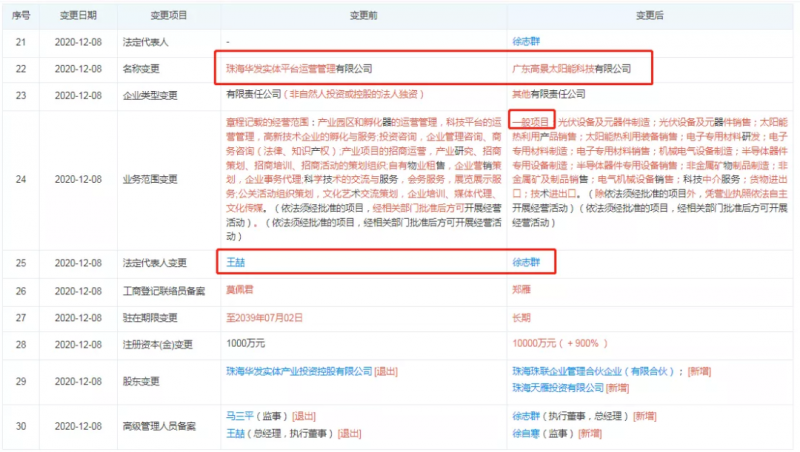 資本聯(lián)手地方國資“豪賭”光伏！