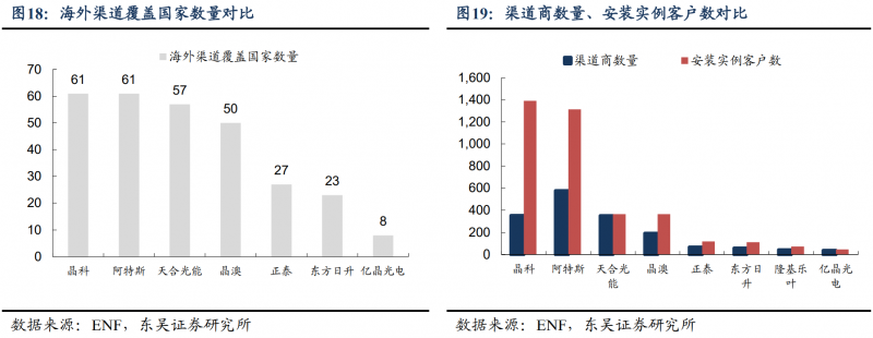 【深度】晶科能源：技術(shù)布局追星趕月，渠道品牌厚積薄發(fā)