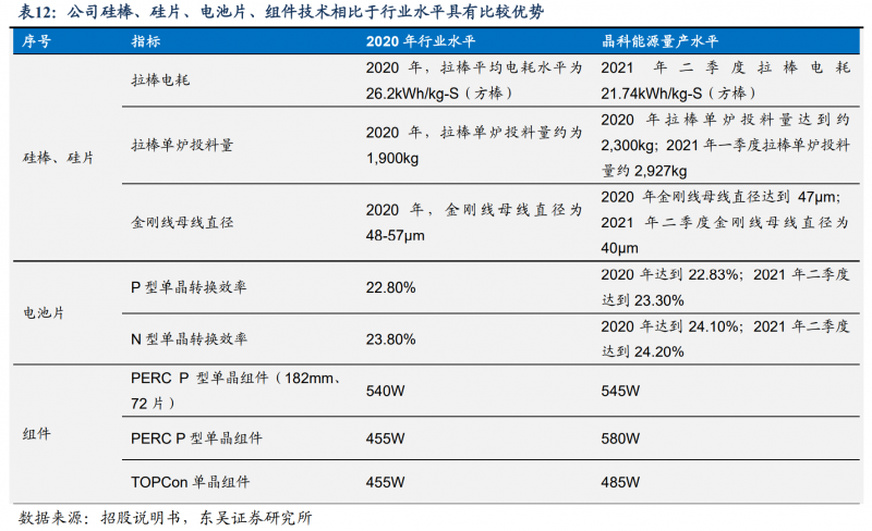 【深度】晶科能源：技術(shù)布局追星趕月，渠道品牌厚積薄發(fā)