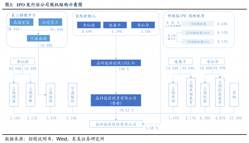 【深度】晶科能源：技術(shù)布局追星趕月，渠道品牌厚積薄發(fā)