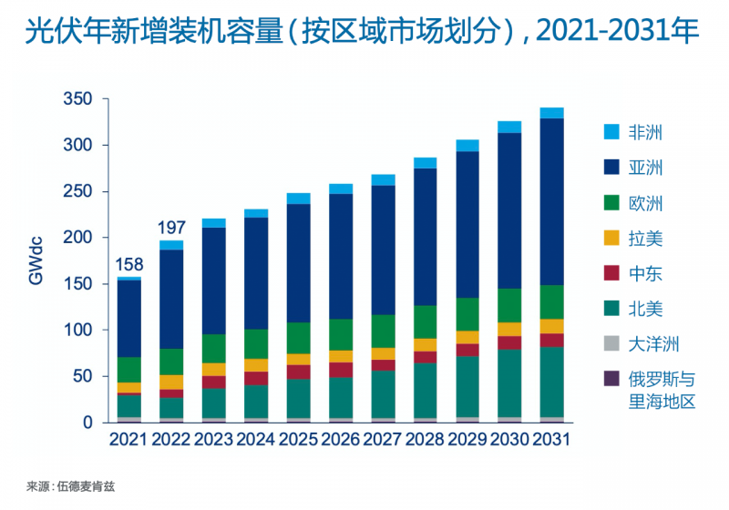 Wood Mackenzie：2022年全球光伏市場(chǎng)年新增裝機(jī)容量有望達(dá)到197GW，同比增長(zhǎng)25%！