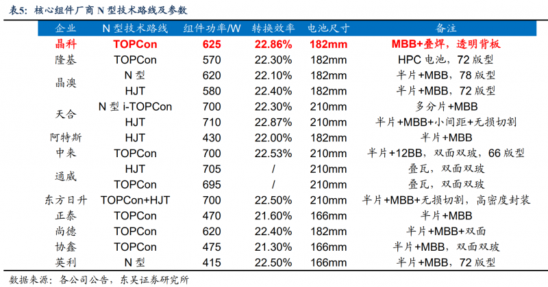 【深度】晶科能源：技術(shù)布局追星趕月，渠道品牌厚積薄發(fā)