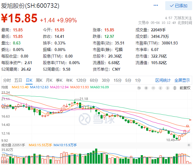實(shí)控人增資、2022Q1業(yè)績大漲，愛旭股份連續(xù)三日漲停