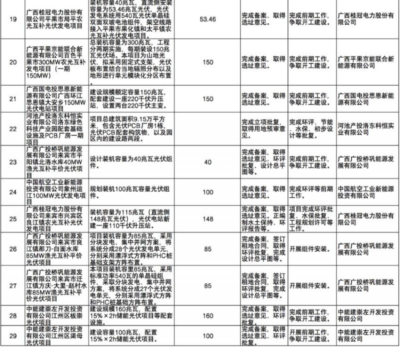 國家能源集團(tuán)、信義、大唐領(lǐng)銜！廣西公布4GW光伏重大項(xiàng)目名單