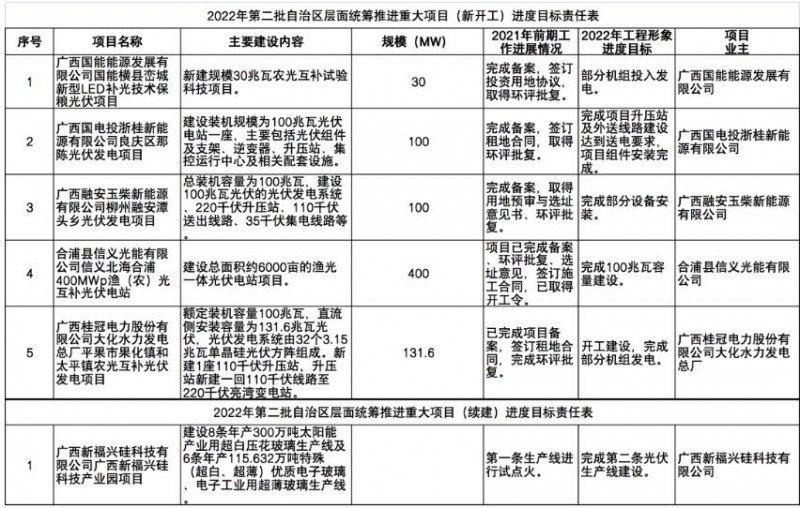 國家能源集團(tuán)、信義、大唐領(lǐng)銜！廣西公布4GW光伏重大項(xiàng)目名單