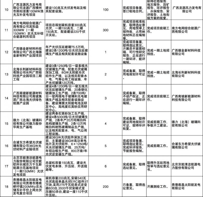 國家能源集團(tuán)、信義、大唐領(lǐng)銜！廣西公布4GW光伏重大項(xiàng)目名單
