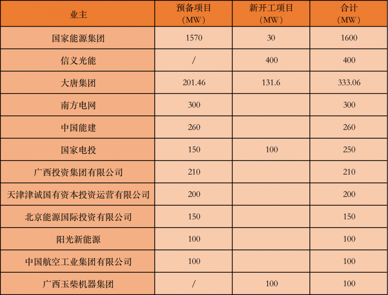國(guó)家能源集團(tuán)、信義、大唐領(lǐng)銜！廣西公布4GW光伏重大項(xiàng)目名單