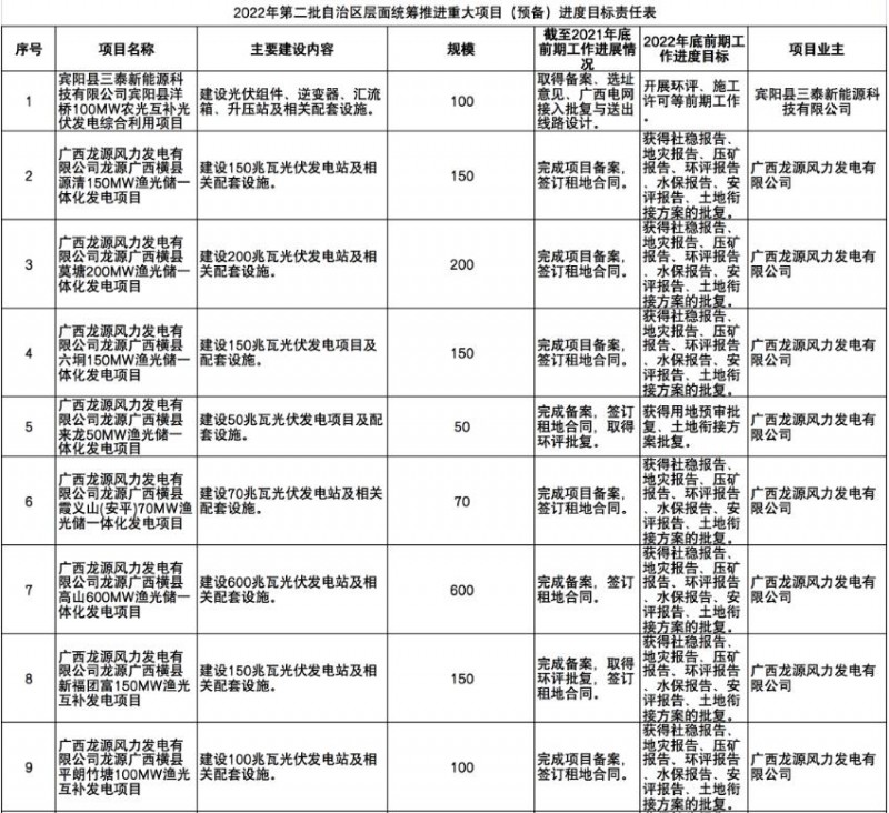 國家能源集團(tuán)、信義、大唐領(lǐng)銜！廣西公布4GW光伏重大項(xiàng)目名單