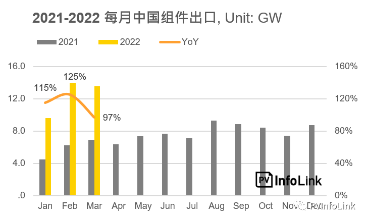 37.2GW！2022年Q1光伏組件出口量同比增長112%！