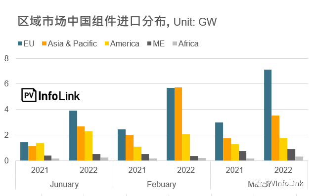 37.2GW！2022年Q1光伏組件出口量同比增長112%！