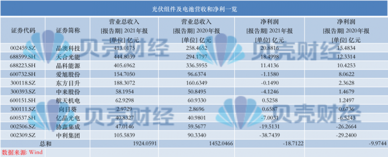 光伏產(chǎn)業(yè)上游大賺下游增收不增利，分布式布局“花落”誰(shuí)家
