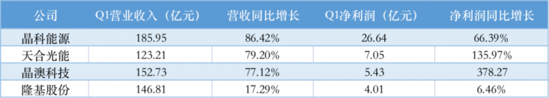 光伏產(chǎn)業(yè)上游大賺下游增收不增利，分布式布局“花落”誰(shuí)家