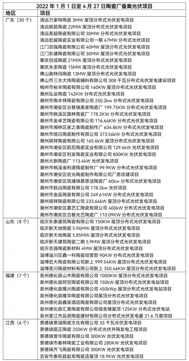 陶瓷龍頭相繼“布局” 已有超51家陶瓷廠光伏項(xiàng)目獲批！