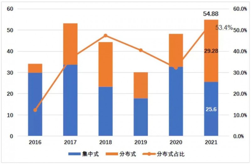 國資入局分布式，萬億光伏市場恐“變天”
