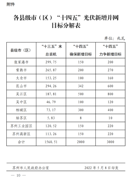 蘇州：國(guó)企廠房100%安裝分布式光伏！