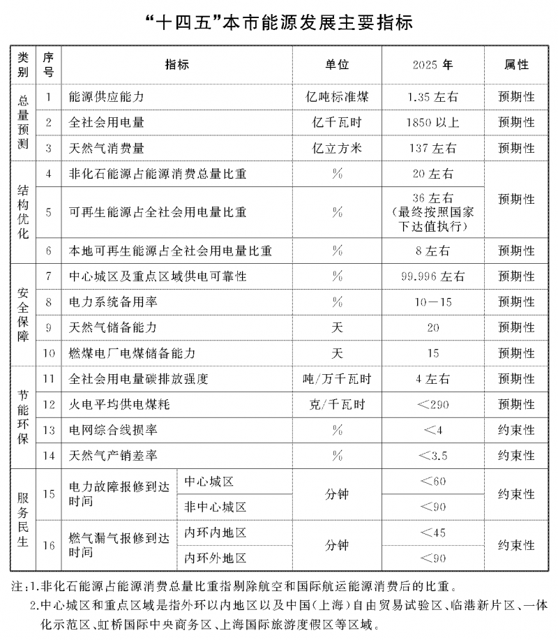 光伏新增2.7GW！上海市印發(fā)能源“十四五”規(guī)劃！