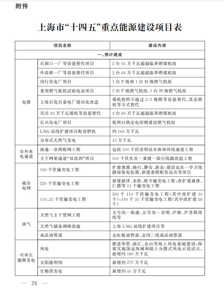 光伏新增2.7GW！上海市印發(fā)能源“十四五”規(guī)劃！