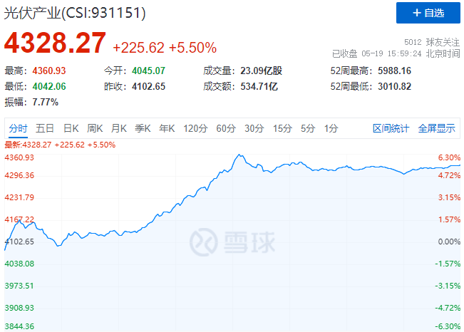 通威、中環(huán)、陽光、隆基等權(quán)重股全線暴漲，光伏板塊再掀普漲行情！