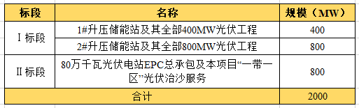 近104億！全國最大“光伏治沙”基地EPC項目開工建設(shè)