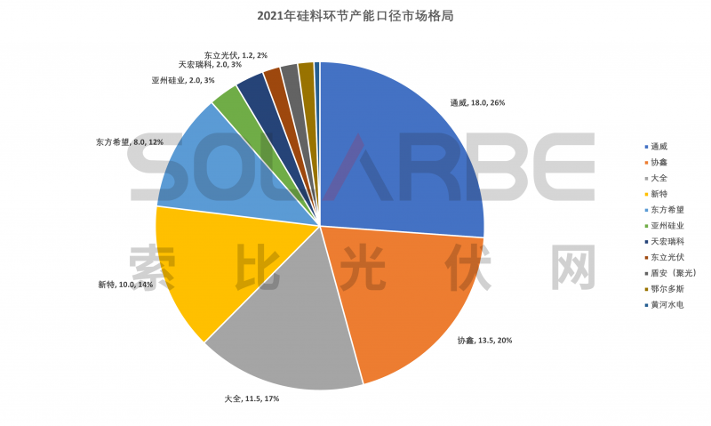 硅料環(huán)節(jié)分析：2022年將再迎“量?jī)r(jià)齊升”，頭部企業(yè)成本優(yōu)勢(shì)顯著