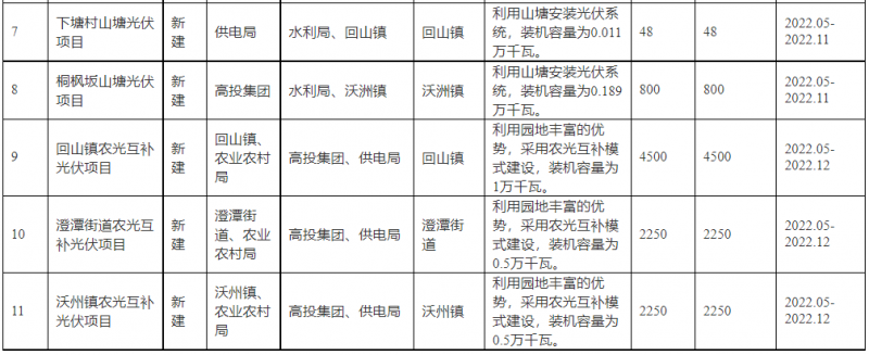 浙江新昌：大力推進(jìn)工商業(yè)建筑屋頂光伏，全縣現(xiàn)有黨政機(jī)關(guān)、事業(yè)單位等公共建筑屋頂實(shí)現(xiàn)100%安裝