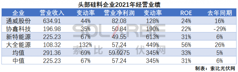硅料環(huán)節(jié)分析：2022年將再迎“量價(jià)齊升”，頭部企業(yè)成本優(yōu)勢顯著