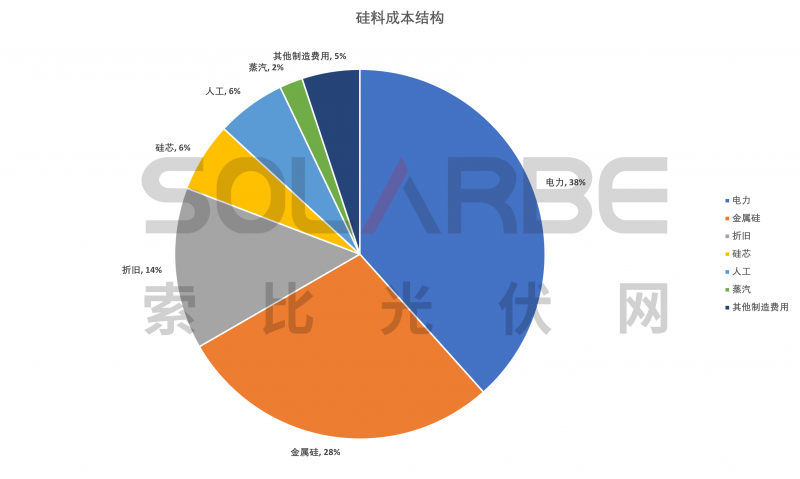 硅料環(huán)節(jié)分析：2022年將再迎“量?jī)r(jià)齊升”，頭部企業(yè)成本優(yōu)勢(shì)顯著