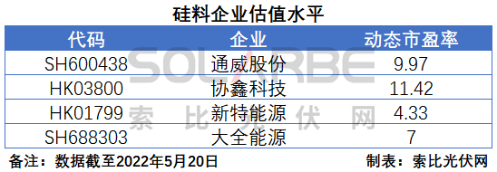 硅料環(huán)節(jié)分析：2022年將再迎“量?jī)r(jià)齊升”，頭部企業(yè)成本優(yōu)勢(shì)顯著