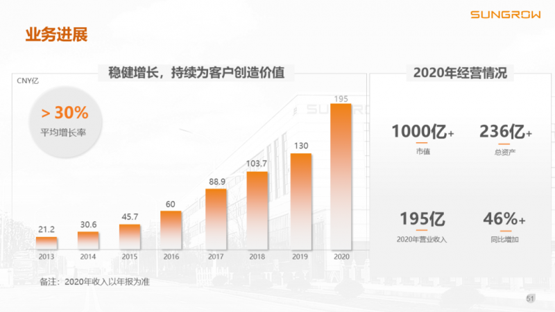 陽光電源趙為：智慧零碳解決方案助力實(shí)現(xiàn)雙碳目標(biāo)！
