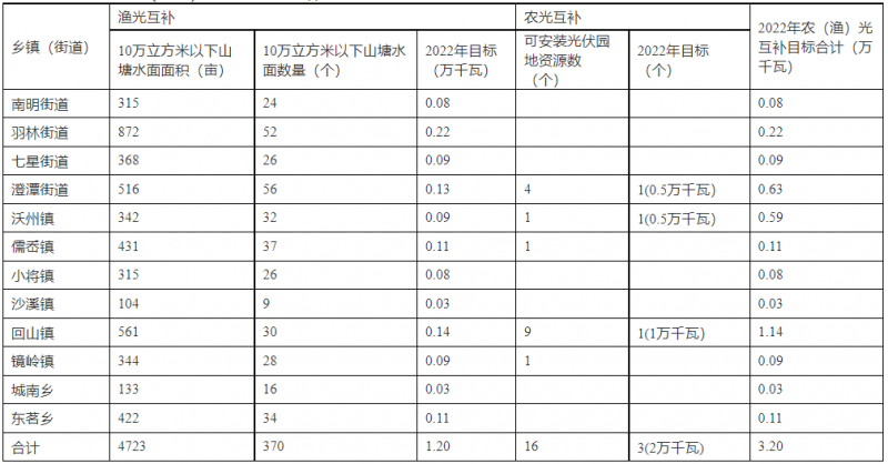 浙江新昌：大力推進(jìn)工商業(yè)建筑屋頂光伏，全縣現(xiàn)有黨政機(jī)關(guān)、事業(yè)單位等公共建筑屋頂實(shí)現(xiàn)100%安裝