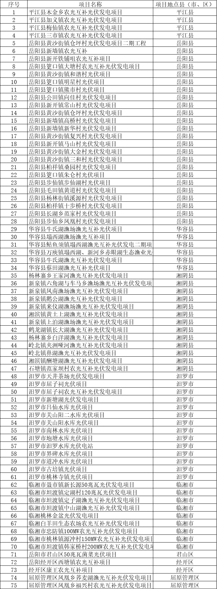 總裝機(jī)規(guī)模6415MW！湖南岳陽市公布75個(gè)集中式光伏名單