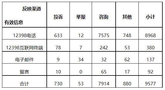 分布式光伏項(xiàng)目上網(wǎng)電費(fèi)結(jié)算、補(bǔ)貼轉(zhuǎn)付不及時(shí)是主要問(wèn)題！4月12398能源監(jiān)管熱線(xiàn)投訴舉報(bào)處理情況通報(bào)