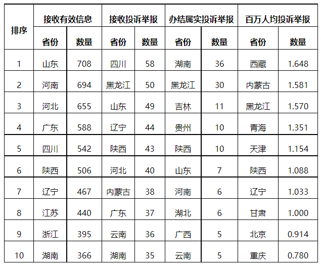 分布式光伏項目上網(wǎng)電費結(jié)算、補貼轉(zhuǎn)付不及時是主要問題！4月12398能源監(jiān)管熱線投訴舉報處理情況通報