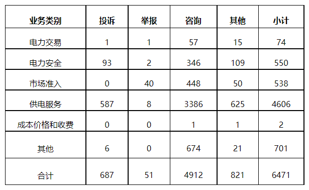 分布式光伏項目上網(wǎng)電費結(jié)算、補貼轉(zhuǎn)付不及時是主要問題！4月12398能源監(jiān)管熱線投訴舉報處理情況通報