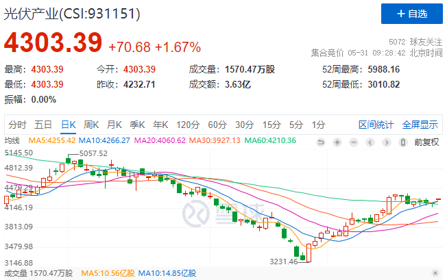 政策利好再度來襲，光伏板塊早盤全線高開！