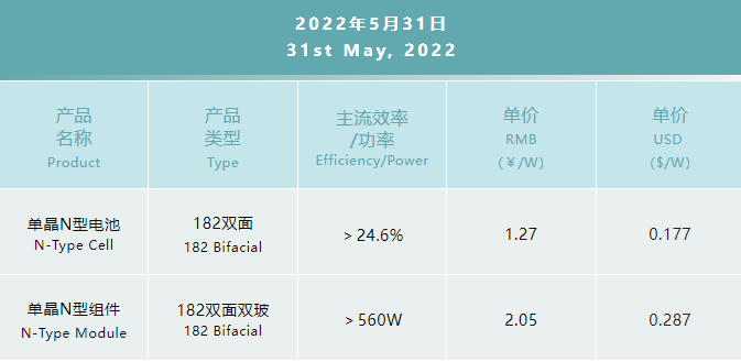 一道N型產(chǎn)品價(jià)格公布：182雙面電池1.27元/W，182雙面雙玻組件2.05元/W