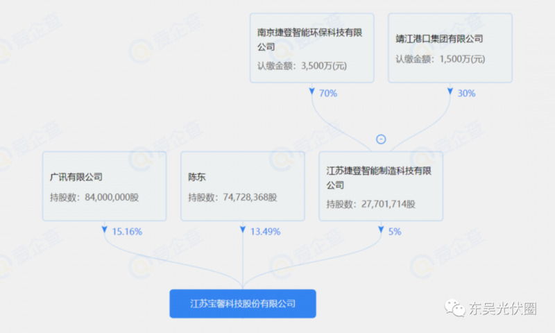 總投資約127.2億！捷登智能、寶馨科技18GW異質(zhì)結(jié)電池+8GW組件項目落戶懷遠