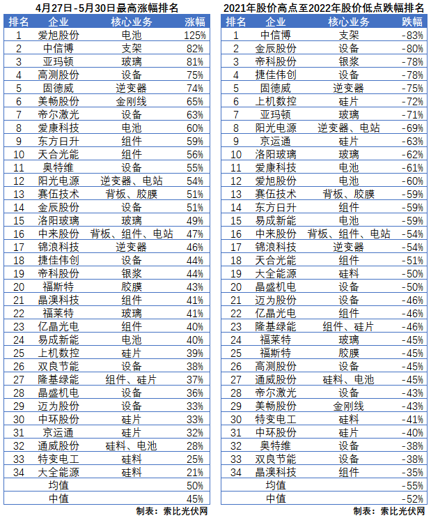 利好頻出，為何投資光伏板塊卻越來越難？