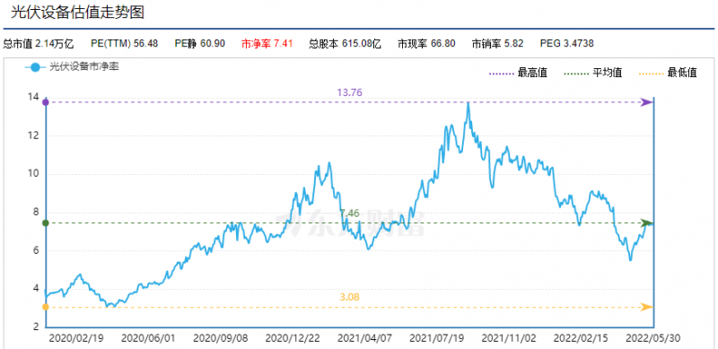 利好頻出，為何投資光伏板塊卻越來越難？