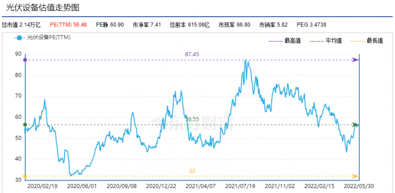 利好頻出，為何投資光伏板塊卻越來越難？