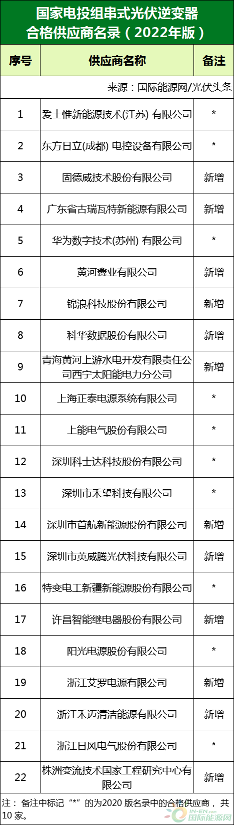 新增53家光伏企業(yè)！2022國(guó)家電投供應(yīng)商名錄完整名單