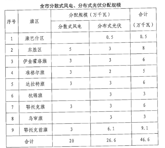 分布式光伏26.6萬千瓦！鄂爾多斯能源局發(fā)布分布式光伏建設(shè)規(guī)模分配通知