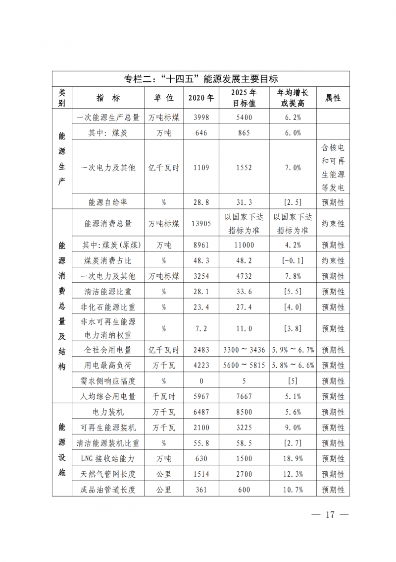 光伏新增300萬千瓦！福建省發(fā)布《“十四五”能源發(fā)展專項規(guī)劃》